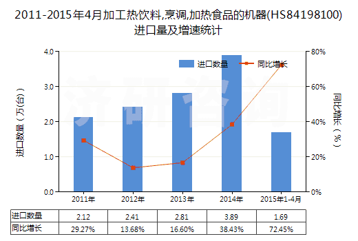 2011-2015年4月加工熱飲料,烹調(diào),加熱食品的機(jī)器(HS84198100)進(jìn)口量及增速統(tǒng)計(jì) 2011-2015年4月加工熱飲料,烹調(diào),加熱食品的機(jī)器(HS84198100)進(jìn)口量及增速統(tǒng)計(jì)